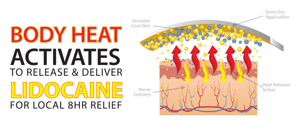 Image demonstrating how Lidocare pain relief patches work, when body heat activates to release and deliver lidocaine to the area of application
